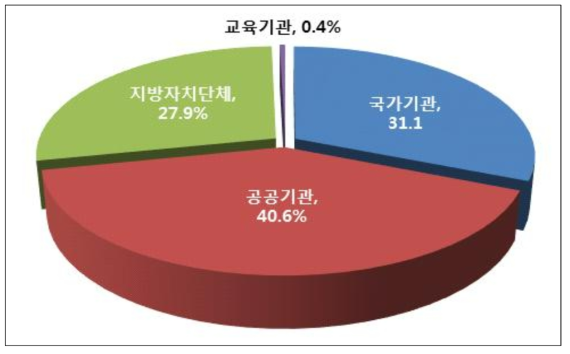 `18년 기관유형별 ICT장비 구매 계획