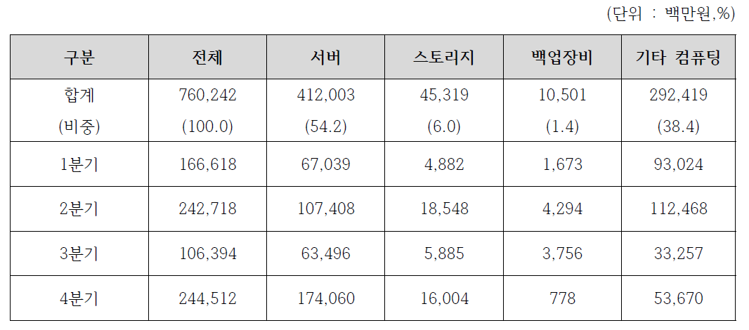 ’18년 컴퓨팅 장비 세부품목별 구매 계획