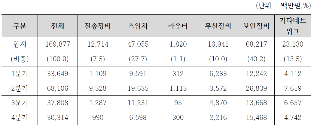 ’18년 네트워크장비 세부품목별 구매 계획