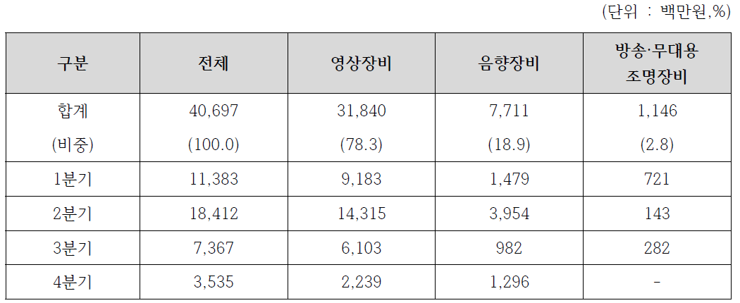 ’18년 방송장비 세부품목별 구매예산 계획