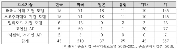 차세대 초고속 모뎀 및 AP 부품 기술 주요 기술별 출원인 국적별 특허 동향