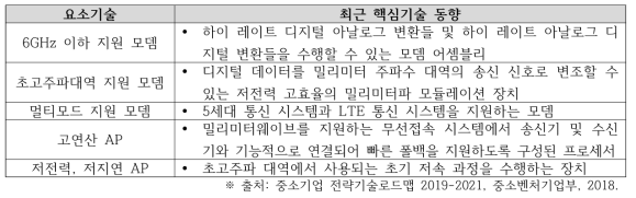 국내 초고속 모뎀 및 AP 부품 특허 기술 동향