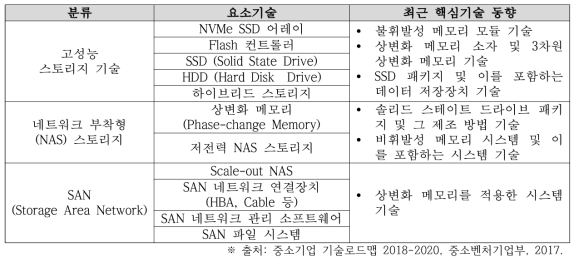 국내 스토리지 특허 기술 동향