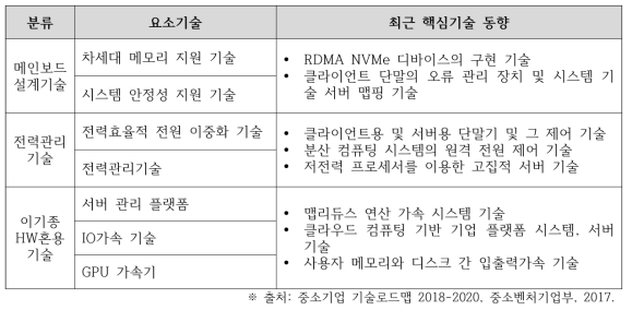 국내 서버 특허 기술 동향