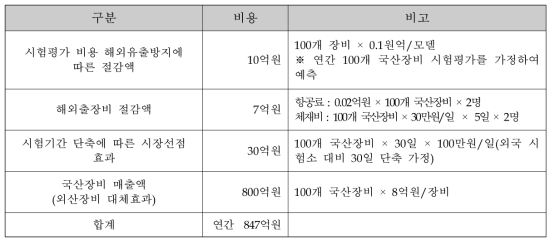 ICT장비산업의 신뢰성 기반구축에 따른 경제적 효과분석