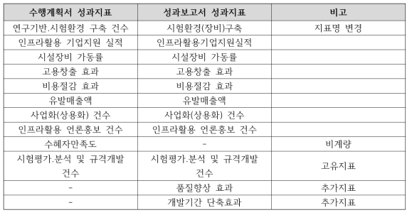 ICT장비 산업의 신뢰성 기반구축 사업의 성과지표 현황