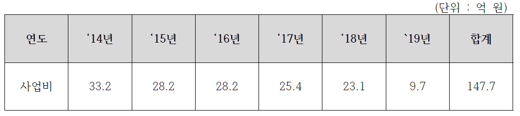 연도별 사업비 투입(예정) 현황