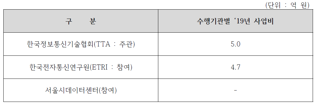 사업수행 기관 별 예산 배정 내역