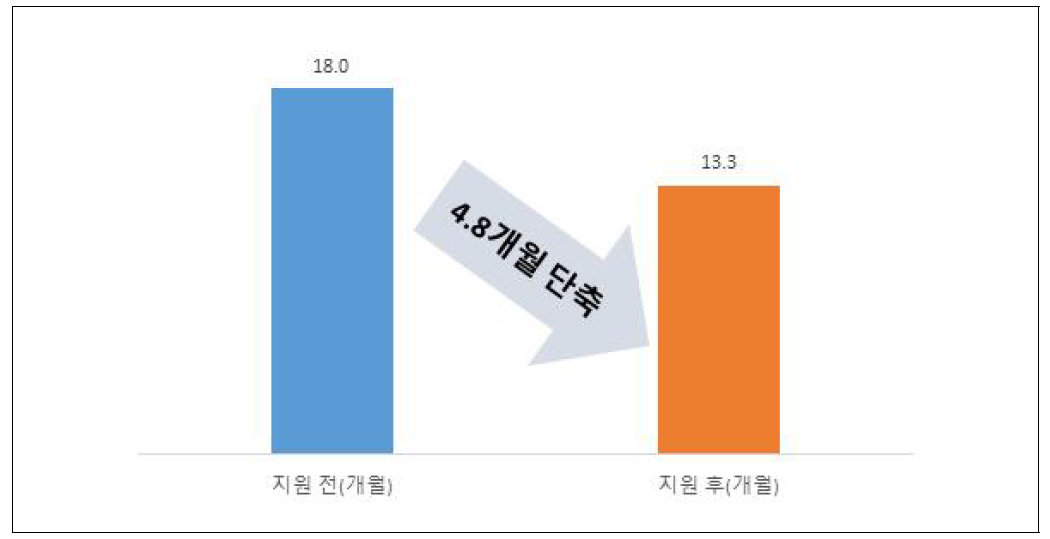 제품·기술 개발기간 단축