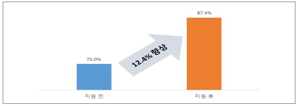 제품·기술 개발기간 단축