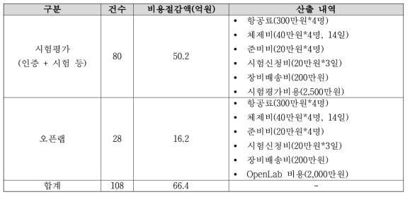 비용절감액 산출 내역(TTA)