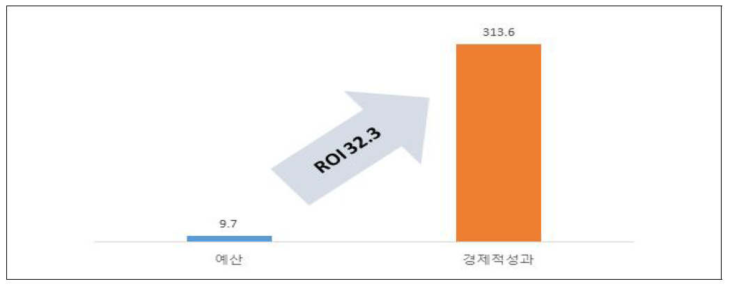 경제적 성과 현황