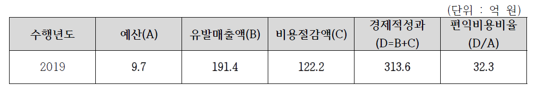 경제적 성과 현황