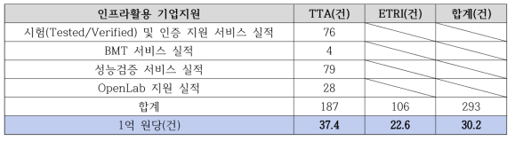 인프라활용 기업지원 실적 현황