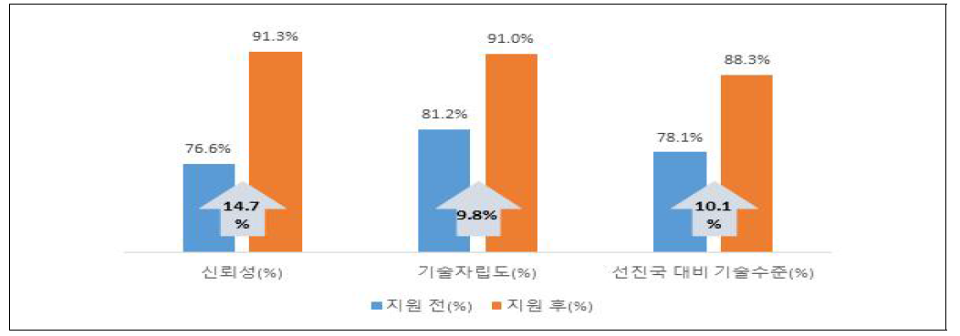 신뢰성‧기술자립도‧기술수준 향상효과