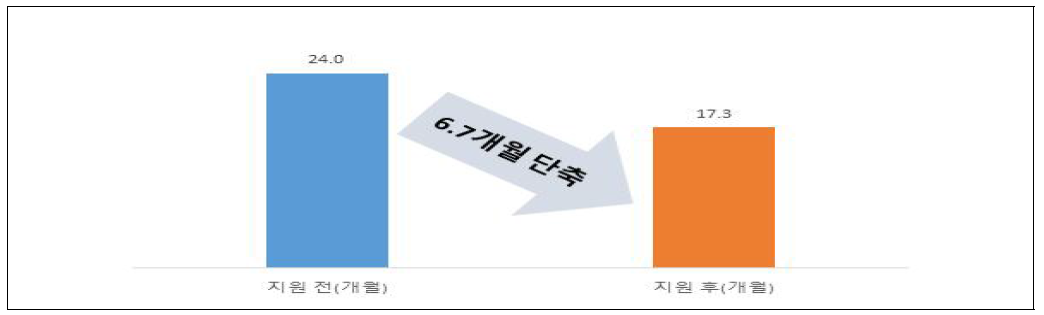 선진국 대비 기술격차 단축효과