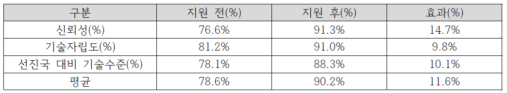 신뢰성‧기술자립도‧기술수준 향상효과