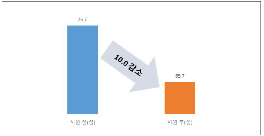 시장장벽 체감도