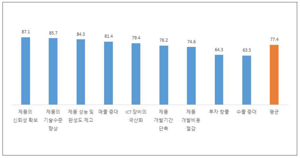 관련 산업 파급효과