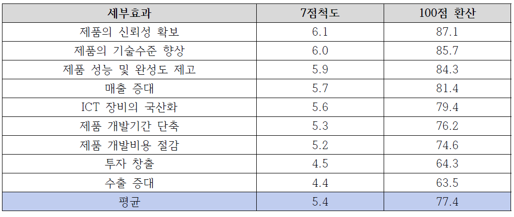 관련 산업 파급효과