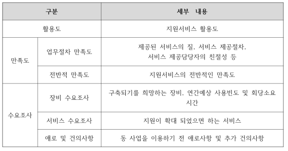 수요자 만족도 조사내용