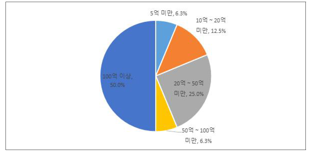 수혜기업 매출액 규모별 현황