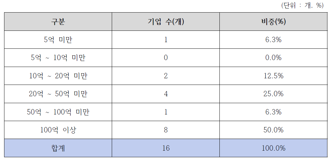 매출액 규모별 현황