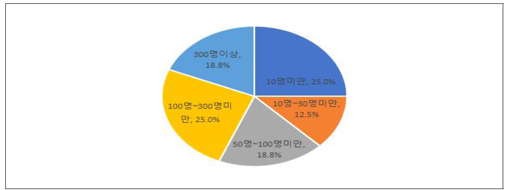 종업원 수 규모별 현황