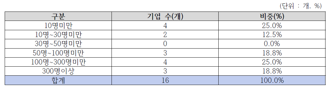 매출액 규모별 현황