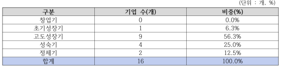 성장단계별 기업분포 현황