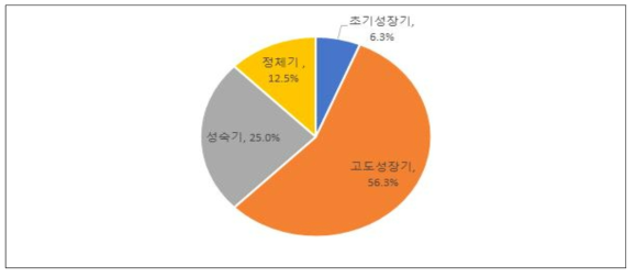 성장단계별 기업분포 현황