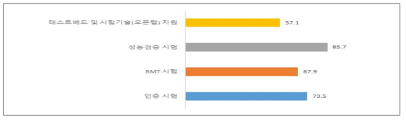 지원서비스 활용도