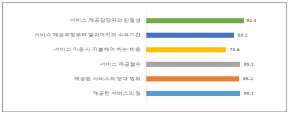 업무절차 만족도