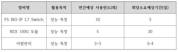 추가 구축 희망 ICT장비