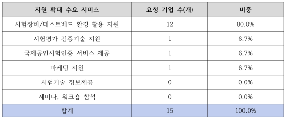 지원 확대 서비스 수요 조사 결과(1순위)