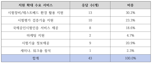 지원 확대 서비스 수요 조사 결과(통합)