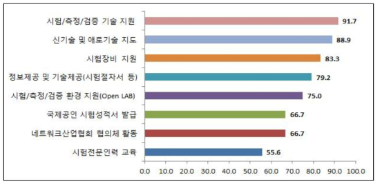 `19년 지원 장비․서비스 활용도