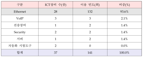 유형별 ICT장비 이용 빈도 2및 비중 전망