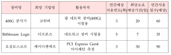 추가 구축 희망 ICT장비