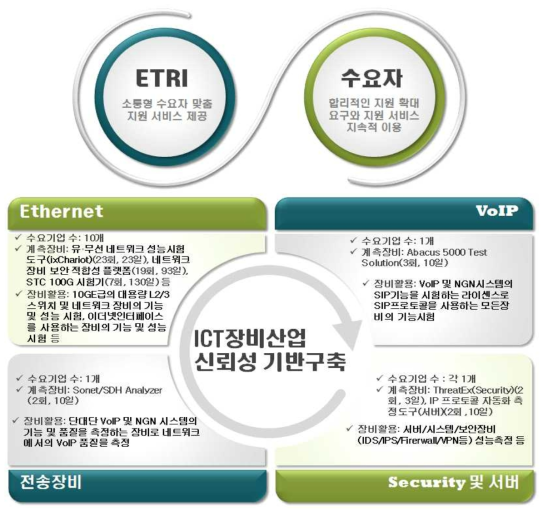 ICT장비산업 신뢰성 기반구축 사업 수요자 맵