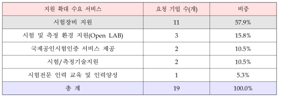 지원 확대 서비스 수요 조사 결과(1순위)