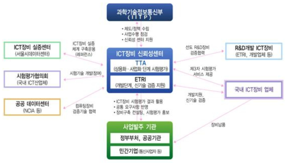 ICT장비산업의 신뢰성 기반구축 사업추진 체계