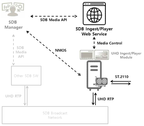 SDB 기반 HD/UHD 인제스트/플레이어/컨버터 개념도