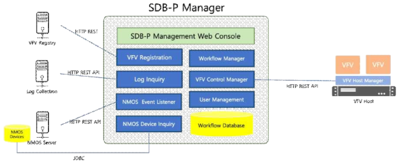 SDB-P Manager 콤포넌트 구성