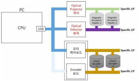 제작 예종 장비의 기본적인 구성