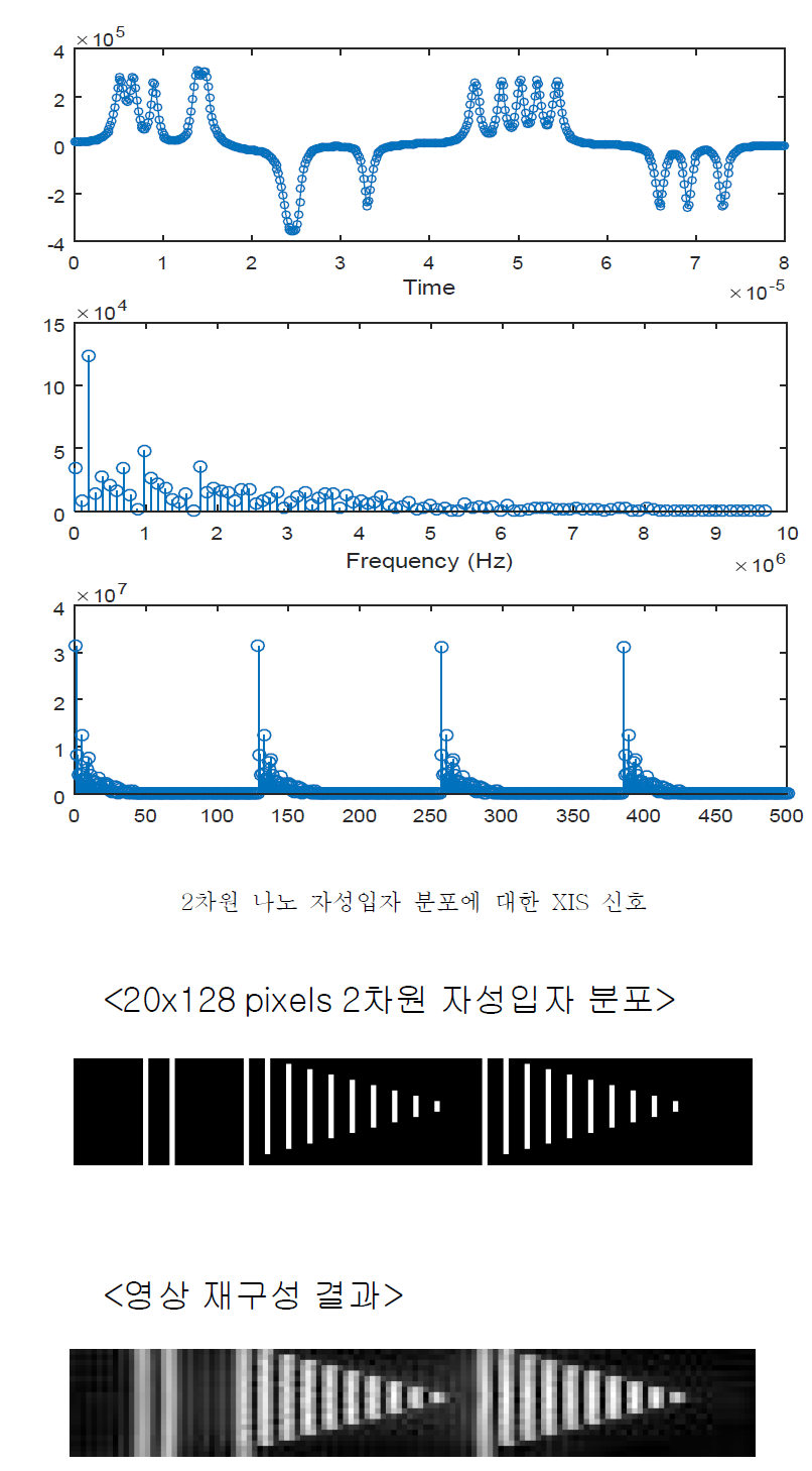 2차원 나노 자성입자 분포에 대한 XIS 복원 영상