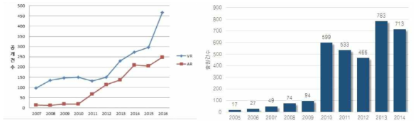 세계 VR/AR 특허 출뤈 공개 현황 및 국내 VR/AR 특허출원 현황