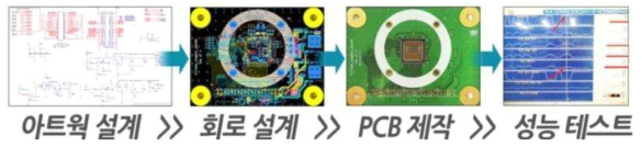 비전센서 모듈개발 및 성능테스트 프로세스 예