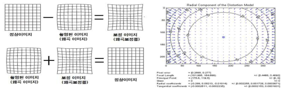 왜곡 보정 알고리즘 예