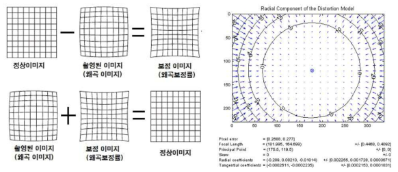 왜곡 보정 알고리즘 예